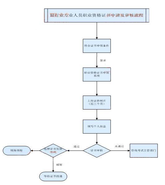 申請及審核流程