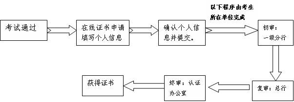 中國銀行業協會會員單位從業人員證書審核流程