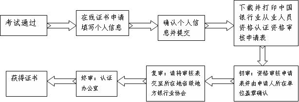 其他銀行業金融機構的從業人員證書審核流程